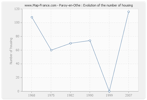 Paroy-en-Othe : Evolution of the number of housing