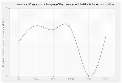 Paroy-en-Othe : Number of inhabitants by accommodation