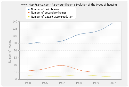 Paroy-sur-Tholon : Evolution of the types of housing