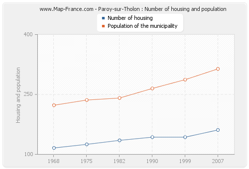 Paroy-sur-Tholon : Number of housing and population