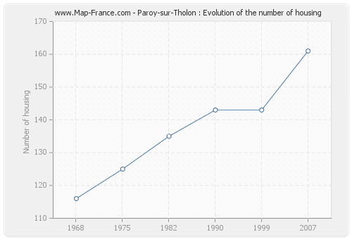 Paroy-sur-Tholon : Evolution of the number of housing