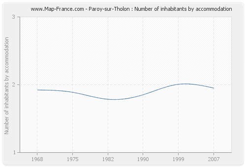 Paroy-sur-Tholon : Number of inhabitants by accommodation