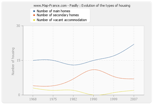 Pasilly : Evolution of the types of housing