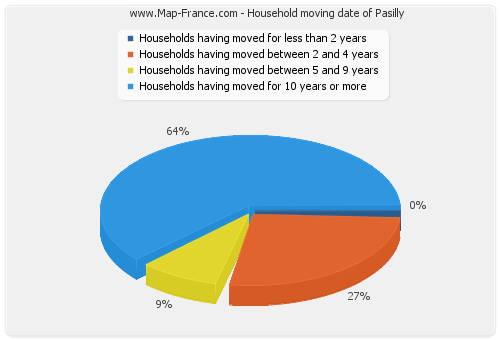 Household moving date of Pasilly