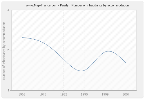 Pasilly : Number of inhabitants by accommodation