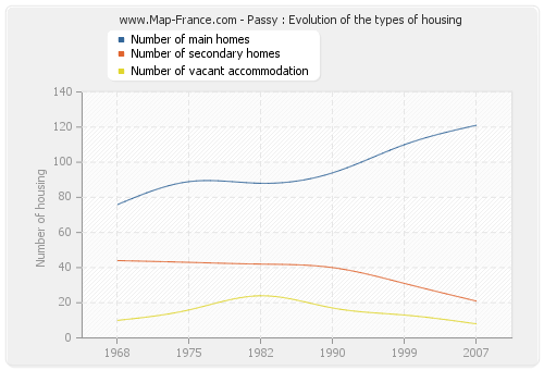 Passy : Evolution of the types of housing