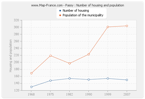 Passy : Number of housing and population