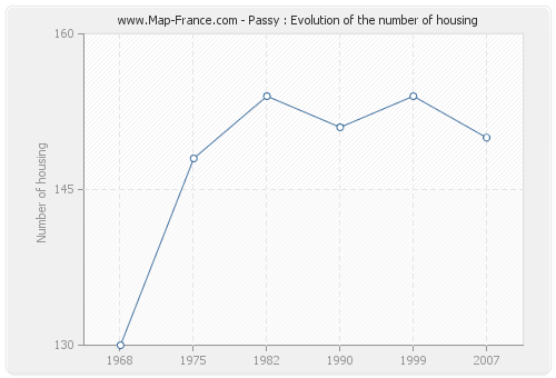 Passy : Evolution of the number of housing