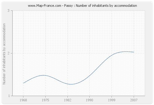 Passy : Number of inhabitants by accommodation