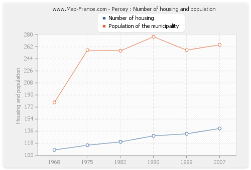 Percey : Number of housing and population