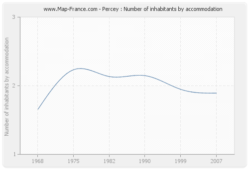 Percey : Number of inhabitants by accommodation