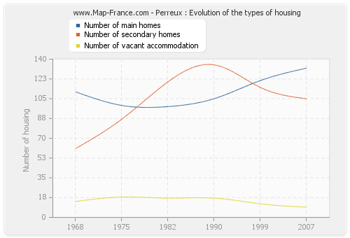 Perreux : Evolution of the types of housing