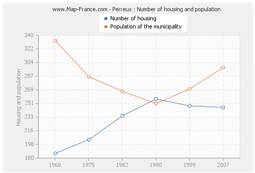 Perreux : Number of housing and population
