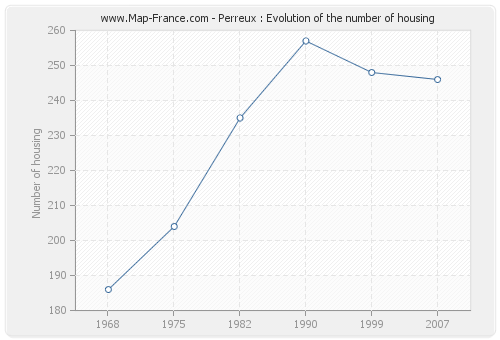 Perreux : Evolution of the number of housing