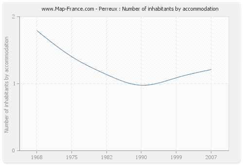 Perreux : Number of inhabitants by accommodation