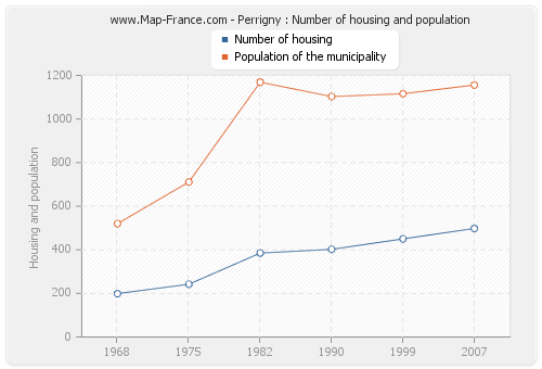 Perrigny : Number of housing and population