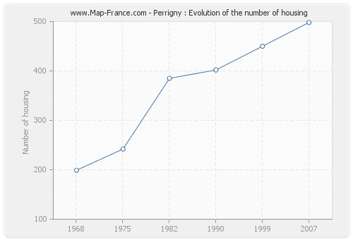 Perrigny : Evolution of the number of housing