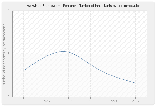 Perrigny : Number of inhabitants by accommodation