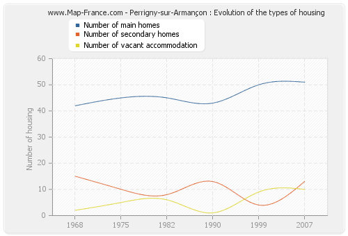 Perrigny-sur-Armançon : Evolution of the types of housing