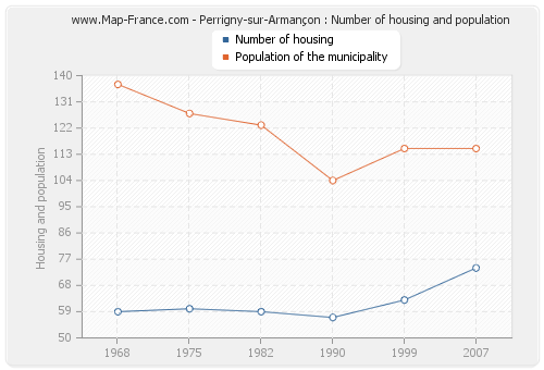 Perrigny-sur-Armançon : Number of housing and population