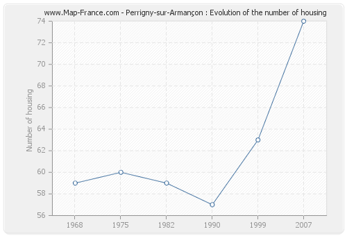 Perrigny-sur-Armançon : Evolution of the number of housing