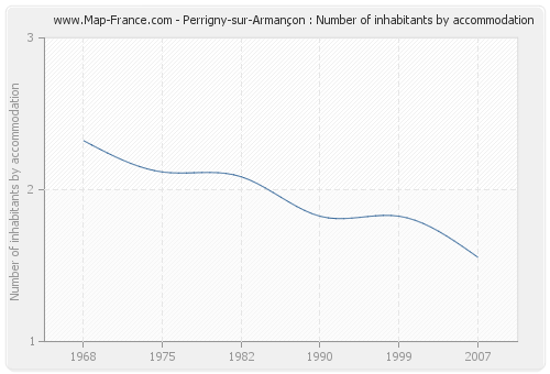 Perrigny-sur-Armançon : Number of inhabitants by accommodation