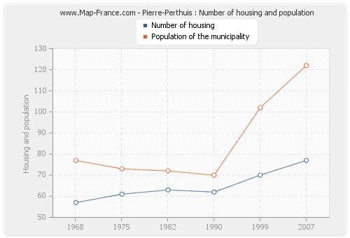 Pierre-Perthuis : Number of housing and population