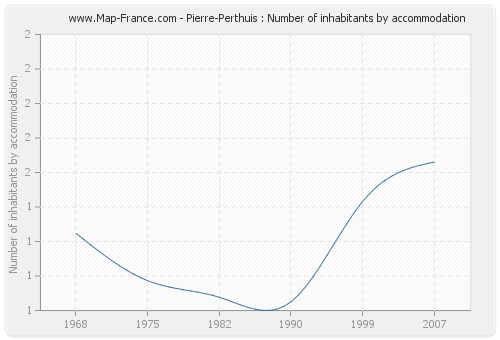 Pierre-Perthuis : Number of inhabitants by accommodation