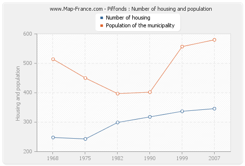 Piffonds : Number of housing and population