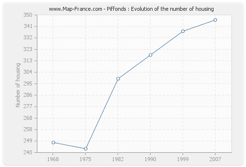 Piffonds : Evolution of the number of housing