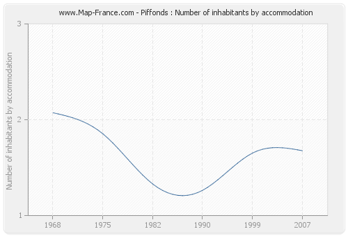 Piffonds : Number of inhabitants by accommodation