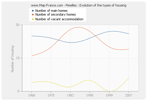 Pimelles : Evolution of the types of housing