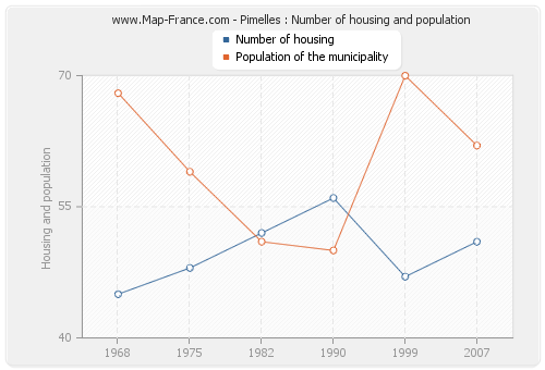 Pimelles : Number of housing and population