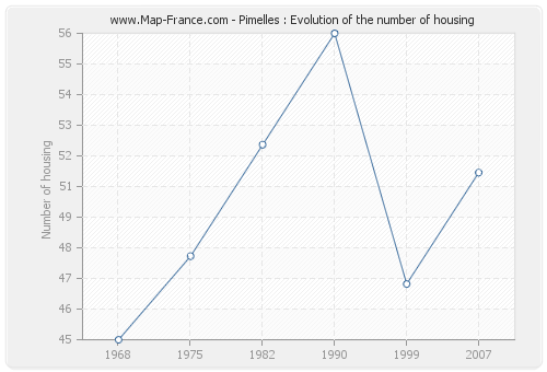 Pimelles : Evolution of the number of housing