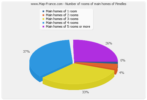 Number of rooms of main homes of Pimelles
