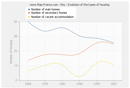 Pisy : Evolution of the types of housing