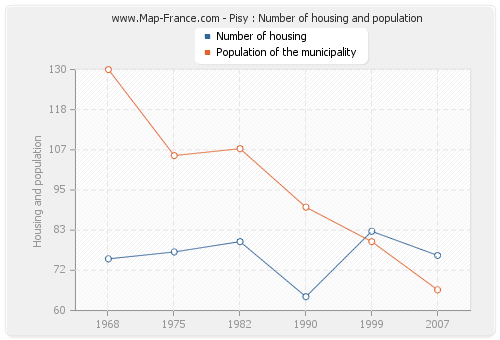 Pisy : Number of housing and population