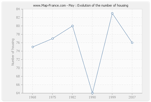 Pisy : Evolution of the number of housing