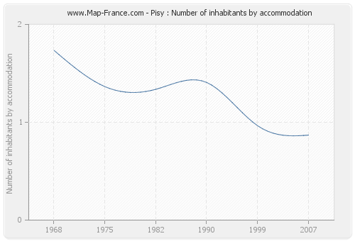 Pisy : Number of inhabitants by accommodation