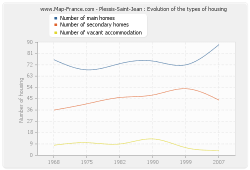 Plessis-Saint-Jean : Evolution of the types of housing