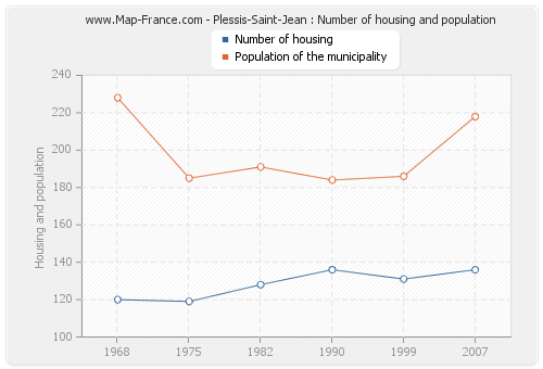Plessis-Saint-Jean : Number of housing and population