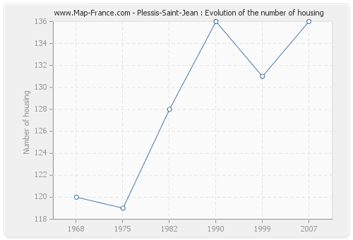Plessis-Saint-Jean : Evolution of the number of housing