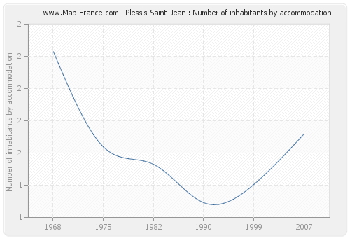 Plessis-Saint-Jean : Number of inhabitants by accommodation