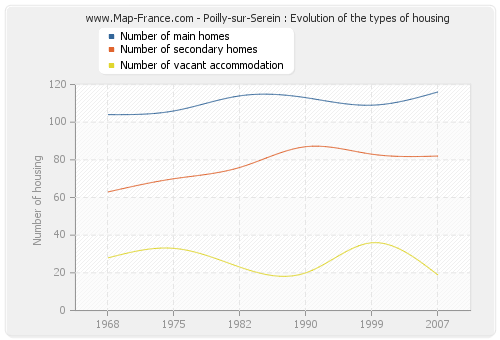 Poilly-sur-Serein : Evolution of the types of housing