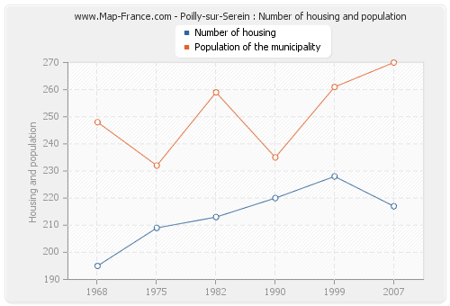 Poilly-sur-Serein : Number of housing and population