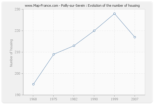 Poilly-sur-Serein : Evolution of the number of housing