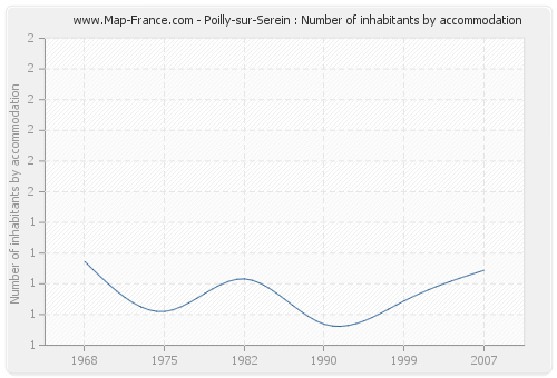 Poilly-sur-Serein : Number of inhabitants by accommodation