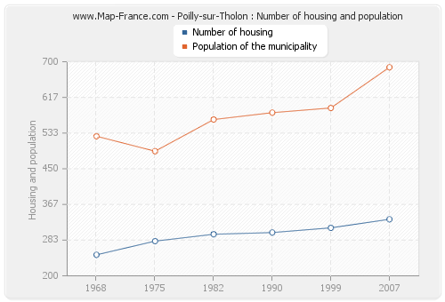 Poilly-sur-Tholon : Number of housing and population