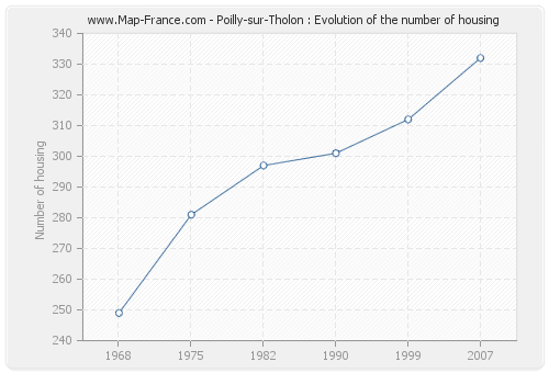 Poilly-sur-Tholon : Evolution of the number of housing