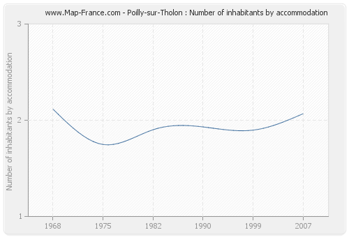 Poilly-sur-Tholon : Number of inhabitants by accommodation